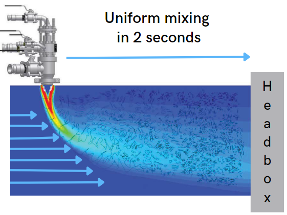 A cross-section of a process pipe: TrumpJet performs uniform chemical mixing in 2 seconds