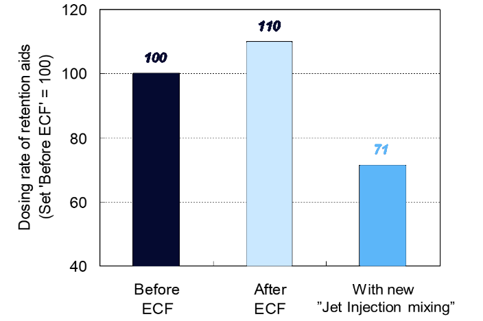 A diagram showing that dosing rates of retention aids: after the installation of TrumpJet Flash Mixing, the consumption of retention aids reduced by 39%
