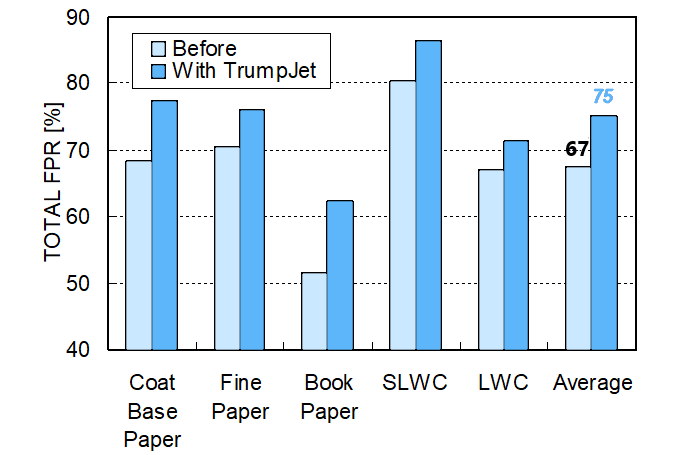 A diagram showing FPR rates for various grades before after the installation of TrumpJet Flash Mixing. With TrumpJet, FPR increased by 8% on average.