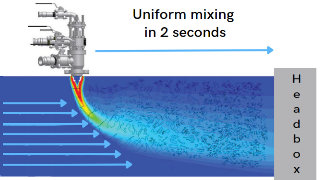 TrumpJet Flash Mixing mixes chemicals homogeneously across the entire volume within 2 seconds 