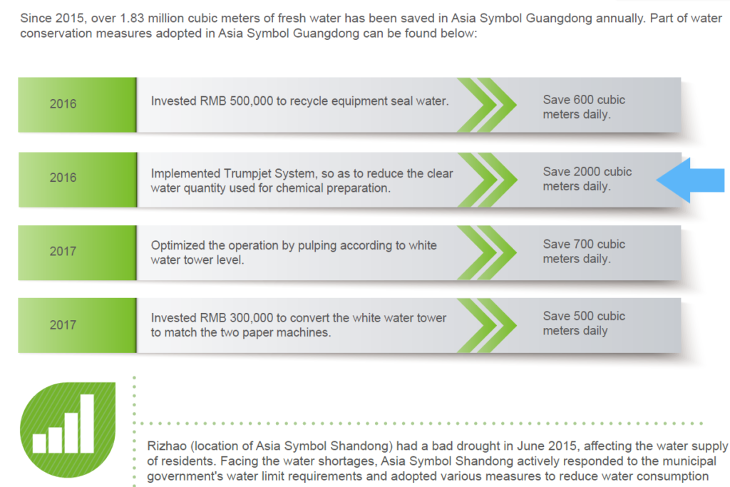 Page 48 of Asia Symbol Sustainability Report 2015-2017, saying that implemented TrumpJet System reduced the clear
water quantity used for chemical preparation. Fresh water savings 2000 cubic meters daily