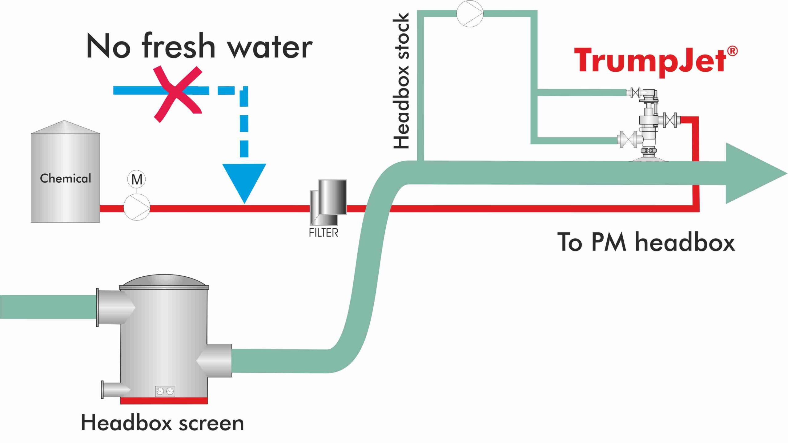TrumpJet Flash Mixing does not use water for dozing and mixing of paper chemicals