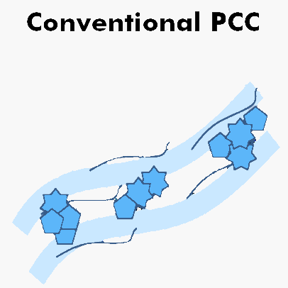 Larger crystals of conventional PCC are stacked together, uneven filler distribution in paper web